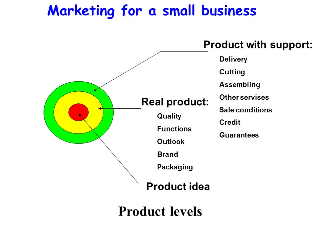 Marketing for a small business Product levels Product idea Real product: Quality Functions Outlook